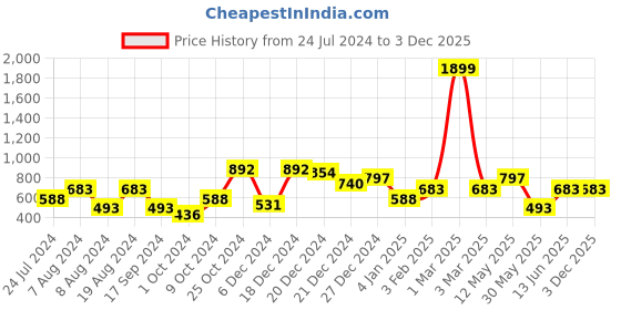 myntra.com a.t.u.n. A T U N Peach-Coloured Floral Lace Dress a.t.u.n. Price History Graph from 24 Jul 2024 to 2 Dec 2025