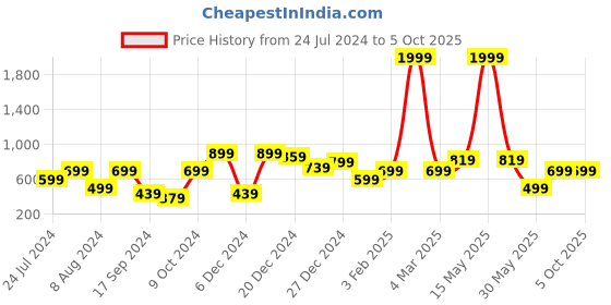 myntra.com a.t.u.n. A T U N Peach-Coloured Lace Dress a.t.u.n. Price History Graph from 24 Jul 2024 to 4 Oct 2025