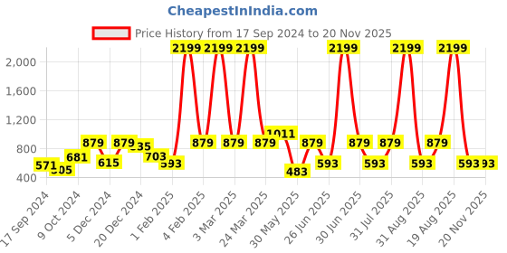 myntra.com a.t.u.n. A T U N Peach-Coloured Lace Dress a.t.u.n. Price History Graph from 17 Sep 2024 to 20 Nov 2025