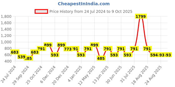 myntra.com a.t.u.n. A T U N Peach-Coloured Lace Dress a.t.u.n. Price History Graph from 24 Jul 2024 to 8 Oct 2025