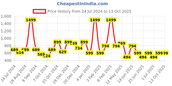 myntra.com a.t.u.n. A T U N Pink A-Line Dress a.t.u.n. Price History Graph from 24 Jul 2024 to 12 Oct 2025