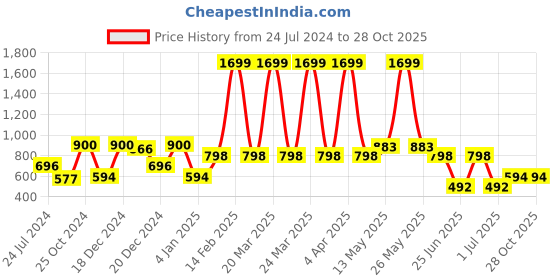 myntra.com a.t.u.n. A T U N Pink A-Line Dress a.t.u.n. Price History Graph from 24 Jul 2024 to 28 Oct 2025