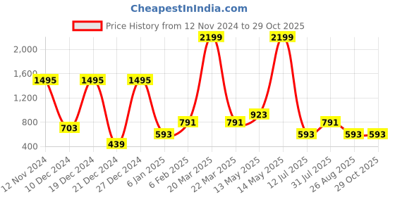 myntra.com a.t.u.n. A T U N Pink A-Line Maxi Dress a.t.u.n. Price History Graph from 12 Nov 2024 to 29 Oct 2025