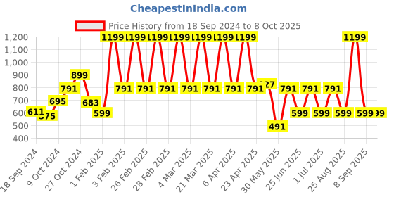 myntra.com a.t.u.n. A T U N Pink & White Polka Dot Dress a.t.u.n. Price History Graph from 18 Sep 2024 to 4 Oct 2025