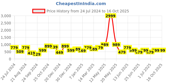 myntra.com a.t.u.n. A T U N Pink Dress a.t.u.n. Price History Graph from 24 Jul 2024 to 16 Oct 2025