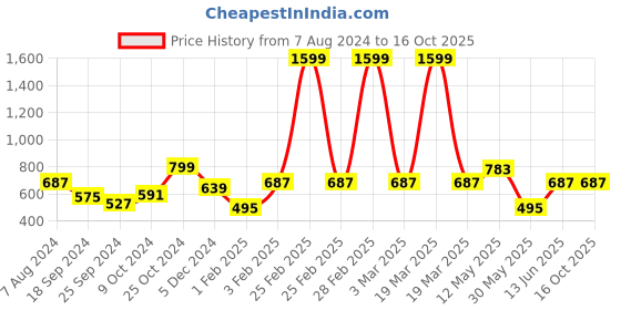 myntra.com a.t.u.n. A T U N Pink Dress a.t.u.n. Price History Graph from 7 Aug 2024 to 16 Oct 2025