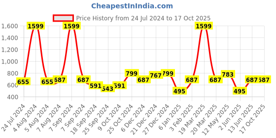 myntra.com a.t.u.n. A T U N Pink Dress a.t.u.n. Price History Graph from 24 Jul 2024 to 16 Oct 2025