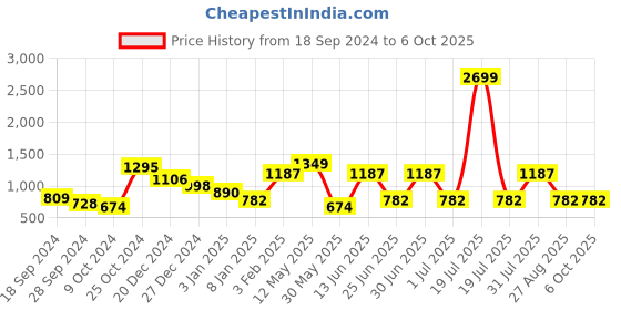 myntra.com a.t.u.n. A T U N Pink Embellished Net Dress a.t.u.n. Price History Graph from 18 Sep 2024 to 4 Oct 2025