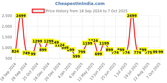 myntra.com a.t.u.n. A T U N Pink Embellished Net Dress a.t.u.n. Price History Graph from 18 Sep 2024 to 7 Oct 2025