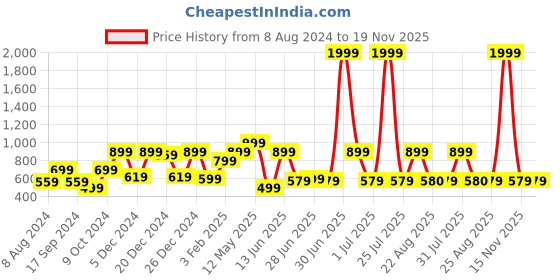 myntra.com a.t.u.n. A T U N Pink Lace Dress a.t.u.n. Price History Graph from 8 Aug 2024 to 19 Nov 2025