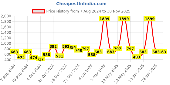 myntra.com a.t.u.n. A T U N Pink Lace Dress a.t.u.n. Price History Graph from 7 Aug 2024 to 30 Nov 2025
