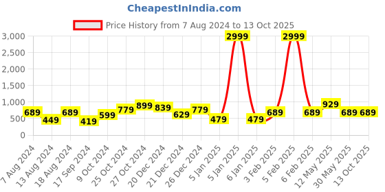myntra.com a.t.u.n. A T U N Pink Net A-Line Dress a.t.u.n. Price History Graph from 7 Aug 2024 to 12 Oct 2025