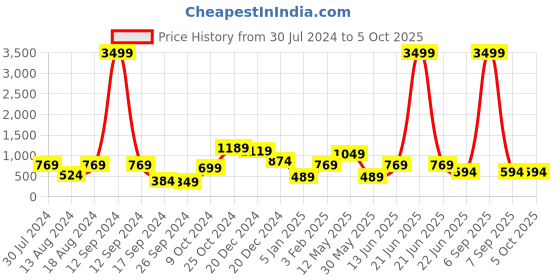 myntra.com a.t.u.n. A T U N Pink Net Dress a.t.u.n. Price History Graph from 30 Jul 2024 to 4 Oct 2025