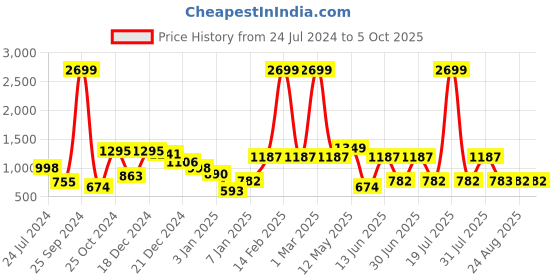 myntra.com a.t.u.n. A T U N Pink Net Dress a.t.u.n. Price History Graph from 24 Jul 2024 to 4 Oct 2025