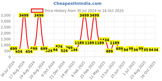 myntra.com a.t.u.n. A T U N Pink One-Shoulder Dress a.t.u.n. Price History Graph from 30 Jul 2024 to 15 Oct 2025