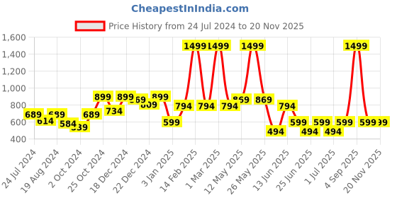 myntra.com a.t.u.n. A T U N Pink Ruffled Fit & Flare Dress a.t.u.n. Price History Graph from 24 Jul 2024 to 18 Nov 2025