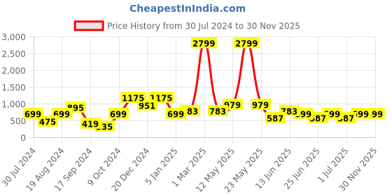 myntra.com a.t.u.n. A T U N Purple & Silver-Toned Embellished Peter Pan Collar A-Line Dress a.t.u.n. Price History Graph from 30 Jul 2024 to 30 Nov 2025