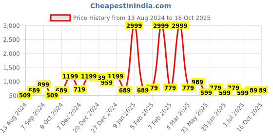 myntra.com a.t.u.n. A T U N Purple & Silver-Toned Peter Pan Collar A-Line Dress a.t.u.n. Price History Graph from 13 Aug 2024 to 16 Oct 2025