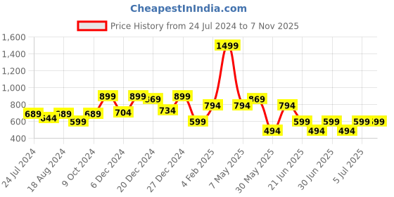 myntra.com a.t.u.n. A T U N Purple Dress a.t.u.n. Price History Graph from 24 Jul 2024 to 7 Nov 2025