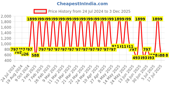myntra.com a.t.u.n. A T U N Purple Flower Ruffle Dress a.t.u.n. Price History Graph from 24 Jul 2024 to 1 Dec 2025