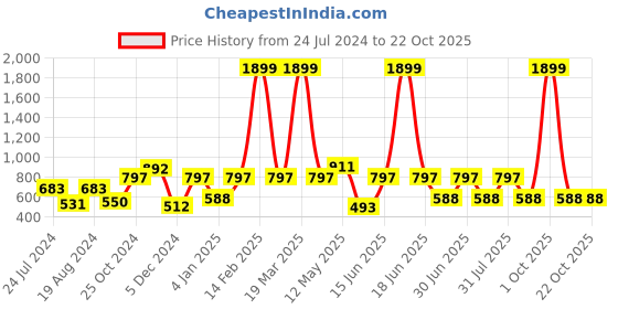 myntra.com a.t.u.n. A T U N Purple Lace Dress a.t.u.n. Price History Graph from 24 Jul 2024 to 22 Oct 2025
