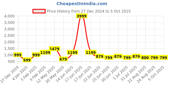 myntra.com a.t.u.n. A T U N Red & Gold-Toned Embellished Layered Net Dress a.t.u.n. Price History Graph from 27 Dec 2024 to 4 Oct 2025