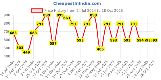 myntra.com a.t.u.n. A T U N Red Lace Dress a.t.u.n. Price History Graph from 24 Jul 2024 to 17 Oct 2025