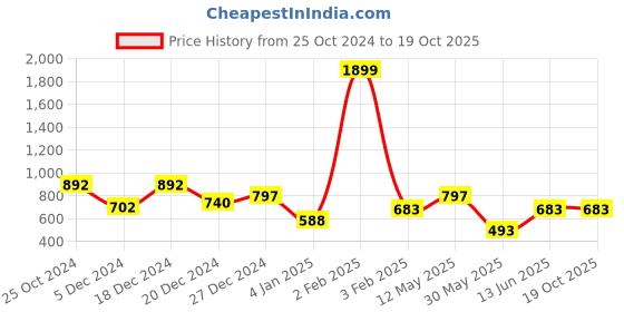 myntra.com a.t.u.n. A T U N Red Lace Dress a.t.u.n. Price History Graph from 25 Oct 2024 to 17 Oct 2025
