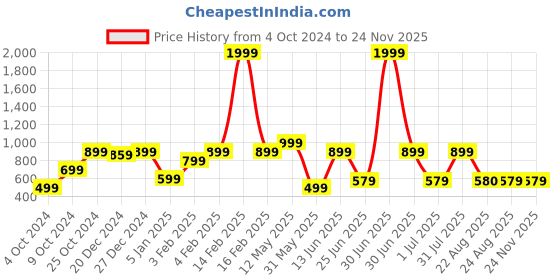 myntra.com a.t.u.n. A T U N Red Lace Party Dress a.t.u.n. Price History Graph from 4 Oct 2024 to 23 Nov 2025