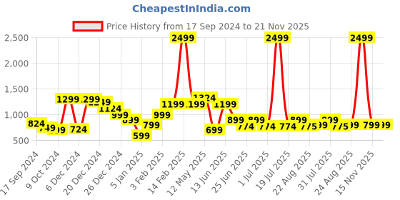 myntra.com a.t.u.n. A T U N Red Layered Net Dress a.t.u.n. Price History Graph from 17 Sep 2024 to 21 Nov 2025