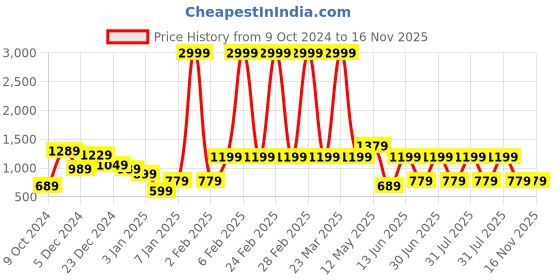 myntra.com a.t.u.n. A T U N Red Net Dress a.t.u.n. Price History Graph from 9 Oct 2024 to 16 Nov 2025