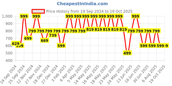 myntra.com a.t.u.n. A T U N Red Striped Dress a.t.u.n. Price History Graph from 19 Sep 2024 to 17 Oct 2025