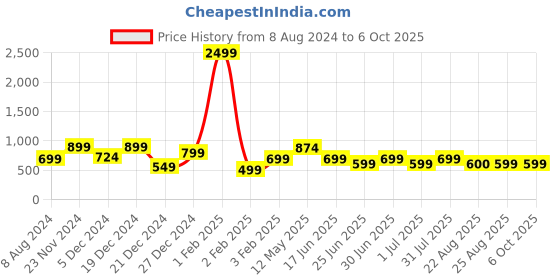 myntra.com a.t.u.n. A T U N Red Striped Dress a.t.u.n. Price History Graph from 8 Aug 2024 to 6 Oct 2025