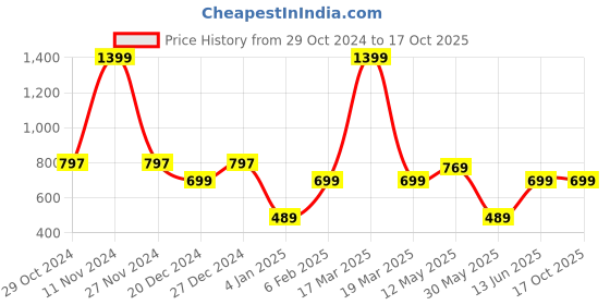 myntra.com a.t.u.n. A T U N Sea Green Unicorn Dropwaist Dress a.t.u.n. Price History Graph from 29 Oct 2024 to 16 Oct 2025
