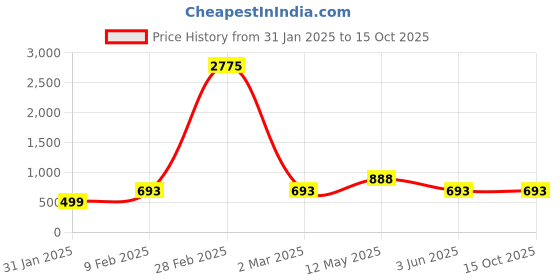 myntra.com a.t.u.n. A T U N Semi-Sheer Crop Cotton Top a.t.u.n. Price History Graph from 31 Jan 2025 to 15 Oct 2025
