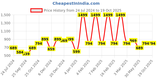myntra.com a.t.u.n. A T U N Silver-Toned & Black Colourblocked Net Dress a.t.u.n. Price History Graph from 24 Jul 2024 to 18 Oct 2025