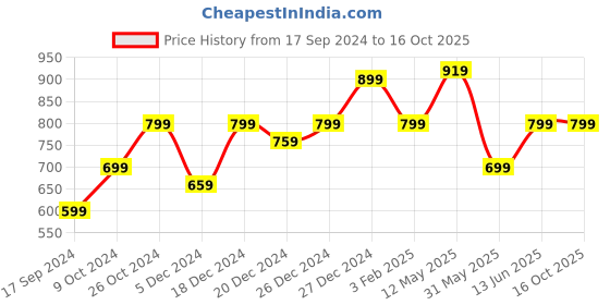 myntra.com a.t.u.n. A T U N Silver-Toned Embellished Net Dress a.t.u.n. Price History Graph from 17 Sep 2024 to 16 Oct 2025