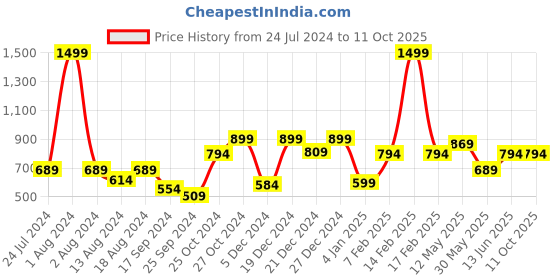 myntra.com a.t.u.n. A T U N Silver-Toned Embellished Net Dress a.t.u.n. Price History Graph from 24 Jul 2024 to 11 Oct 2025