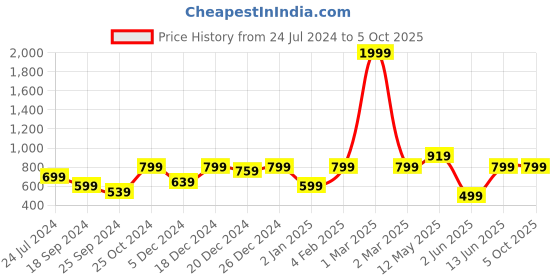 myntra.com a.t.u.n. A T U N Turquoise Blue & Gold-Toned Floral Embroidered Net Dress a.t.u.n. Price History Graph from 24 Jul 2024 to 4 Oct 2025