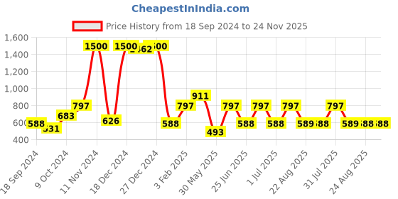 myntra.com a.t.u.n. A T U N Turquoise Blue Ballroom Gown a.t.u.n. Price History Graph from 18 Sep 2024 to 23 Nov 2025