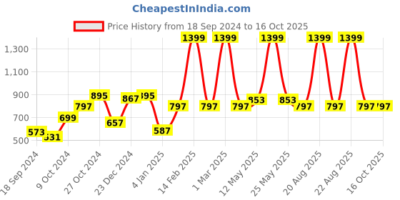 myntra.com a.t.u.n. A T U N Turquoise Blue Embellished Net Dress a.t.u.n. Price History Graph from 18 Sep 2024 to 15 Oct 2025