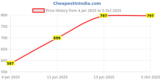 myntra.com a.t.u.n. A T U N Turquoise Blue Embellished Net Dress a.t.u.n. Price History Graph from 4 Jan 2025 to 5 Oct 2025