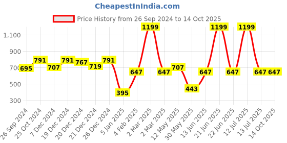 myntra.com a.t.u.n. A T U N White Bubble Knot Top a.t.u.n. Price History Graph from 26 Sep 2024 to 14 Oct 2025