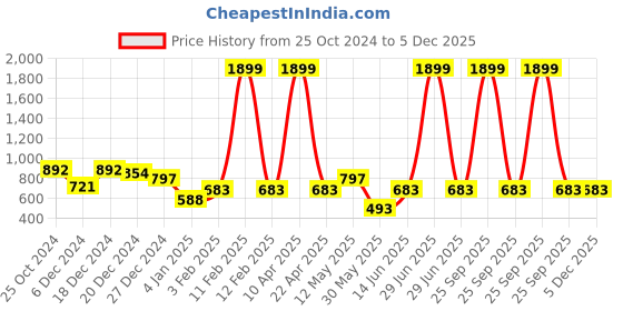 myntra.com a.t.u.n. A T U N White Lace Dress a.t.u.n. Price History Graph from 25 Oct 2024 to 5 Dec 2025