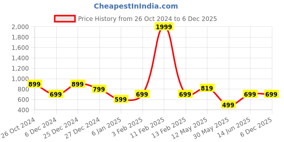 myntra.com a.t.u.n. A T U N White Lace Dress a.t.u.n. Price History Graph from 26 Oct 2024 to 5 Dec 2025