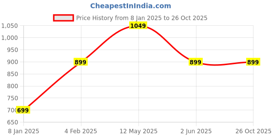 myntra.com a.t.u.n. A T U N Women Navy Blue Hooded Sweatshirt a.t.u.n. Price History Graph from 8 Jan 2025 to 26 Oct 2025