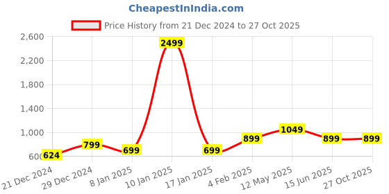 myntra.com a.t.u.n. A T U N Women Pink Hooded Sweatshirt a.t.u.n. Price History Graph from 21 Dec 2024 to 26 Oct 2025