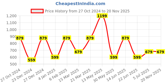 myntra.com a.t.u.n. A T U N Women Red Relaxed Party Shirt a.t.u.n. Price History Graph from 27 Oct 2024 to 19 Nov 2025