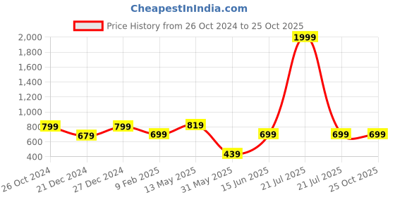 myntra.com a.t.u.n. A T U N Women Round Neck Long Sleeve Longline Cotton T-shirt a.t.u.n. Price History Graph from 26 Oct 2024 to 25 Oct 2025