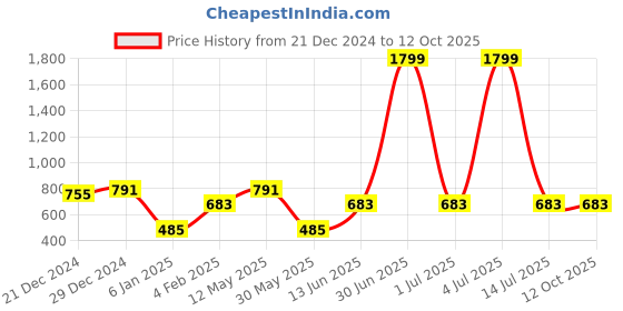 myntra.com a.t.u.n. A T U N Yellow Solid A-Line Dress a.t.u.n. Price History Graph from 21 Dec 2024 to 10 Oct 2025